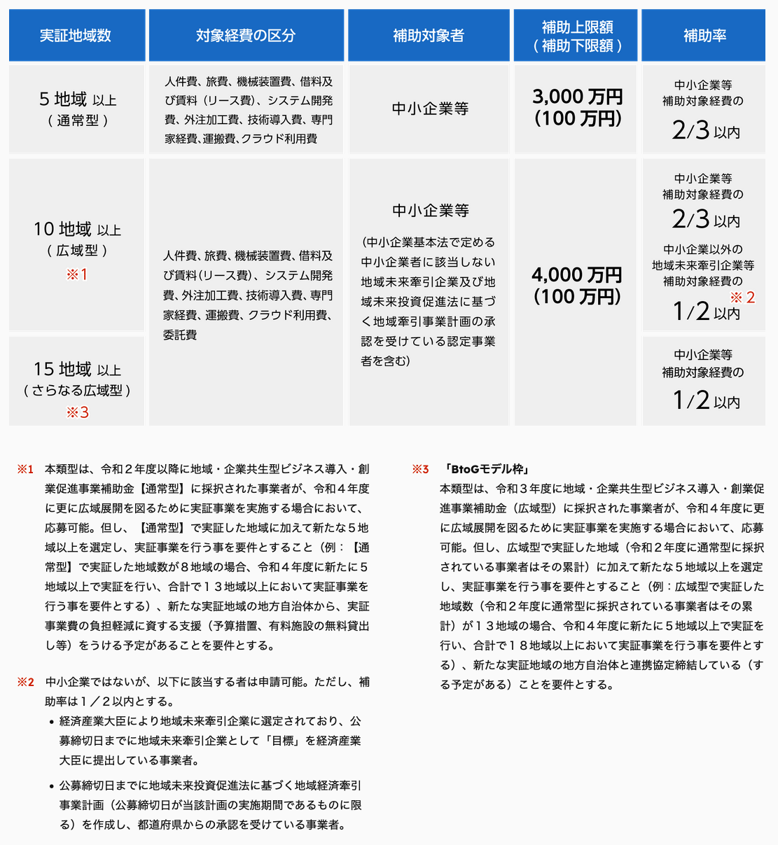 事業類型、補助率および補助上限額等