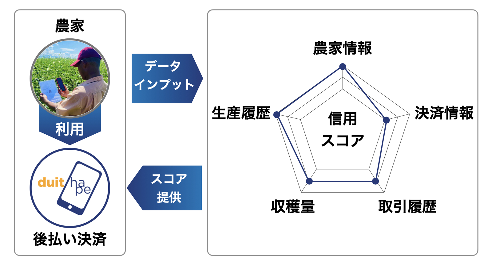 農家の信用スコアリングのイメージ図