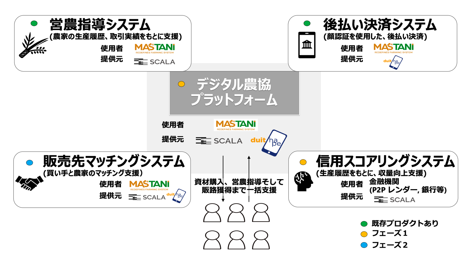 デジタル農協のイメージ図